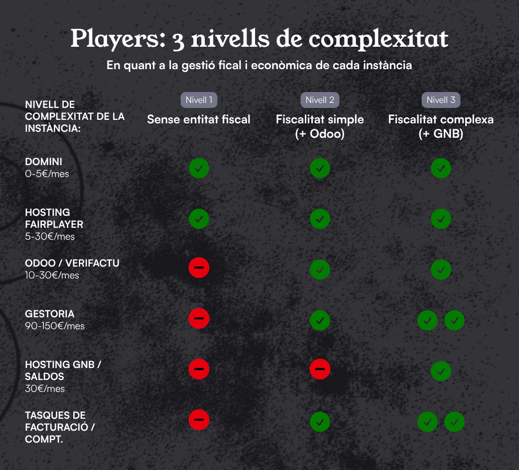 nivells-de-complexitat-dels-players-gastos.png